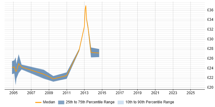 Contractor hourly rate distribution trend for jobs in Birmingham citing Documentation Skills Contractor hourly rate distribution trend for jobs in Birmingham citing Documentation Skills