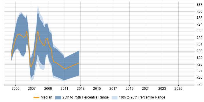 Contractor hourly rate distribution trend for .NET Developer job vacancies in Birmingham