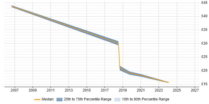 Contractor hourly rate distribution trend for jobs in Birmingham citing DWDM