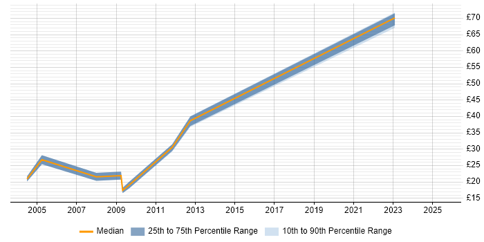 Contractor hourly rate distribution trend for jobs in Birmingham citing E-Commerce