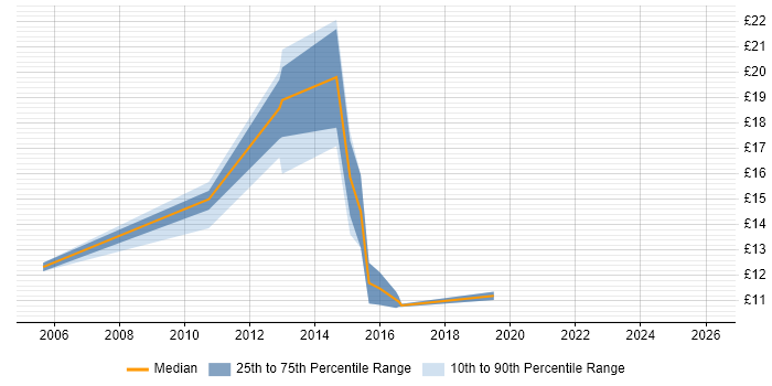 Contractor hourly rate distribution trend for jobs in Birmingham citing e-Learning