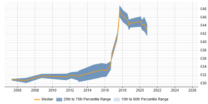 Contractor hourly rate distribution trend for Embedded Software Engineer job vacancies in Birmingham
