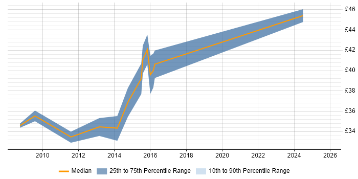Contractor hourly rate distribution trend for jobs in Birmingham citing Embedded Systems