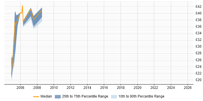 Contractor hourly rate distribution trend for jobs in Birmingham citing EMC NetWorker