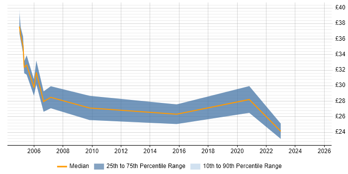 Contractor hourly rate distribution trend for jobs in Birmingham citing EMC