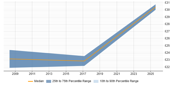 Contractor hourly rate distribution trend for jobs in Birmingham citing ETL Contractor hourly rate distribution trend for jobs in Birmingham citing ETL