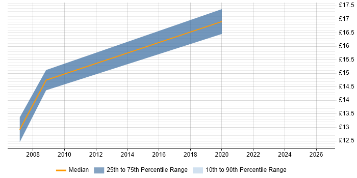 Contractor hourly rate distribution trend for jobs in Birmingham citing Fault Management