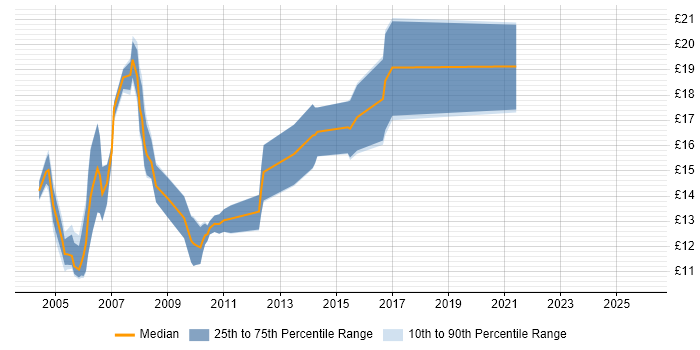 Contractor hourly rate distribution trend for Field Engineer job vacancies in Birmingham