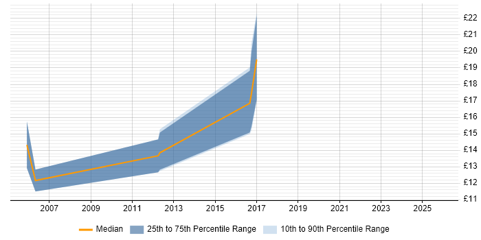 Contractor hourly rate distribution trend for Field Hardware Engineer job vacancies in Birmingham