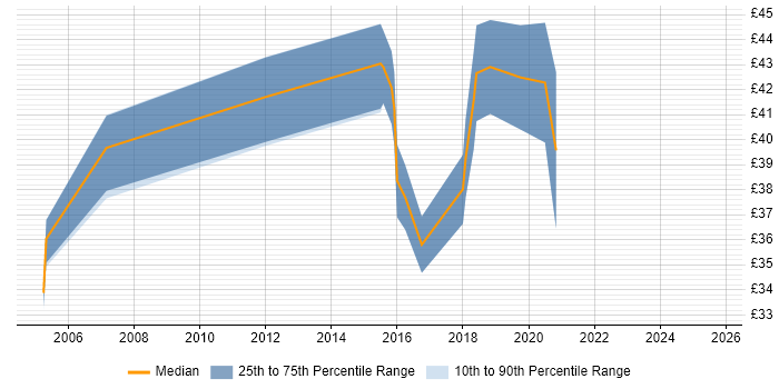 Contractor hourly rate distribution trend for jobs in Birmingham citing Firmware