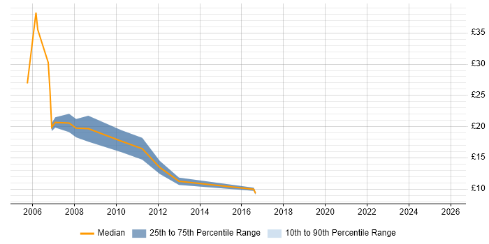 Contractor hourly rate distribution trend for jobs in Birmingham citing Flash