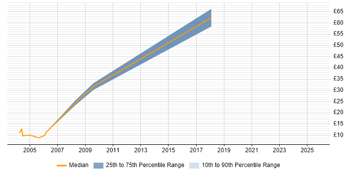 Contractor hourly rate distribution trend for jobs in Birmingham citing FMCG
