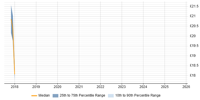 Contractor hourly rate distribution trend for jobs in Birmingham citing Freedom of Information