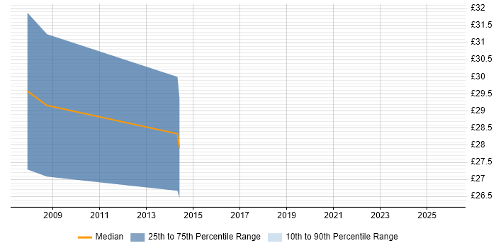 Contractor hourly rate distribution trend for jobs in Birmingham citing Front End Development