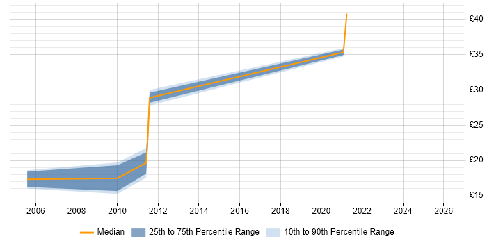 Contractor hourly rate distribution trend for jobs in Birmingham citing Functional Testing