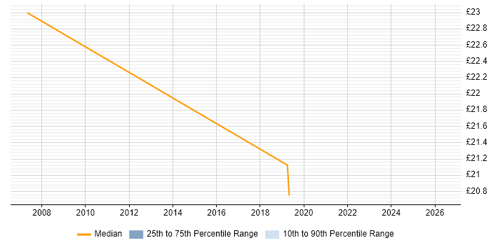 Contractor hourly rate distribution trend for GIS Analyst job vacancies in Birmingham