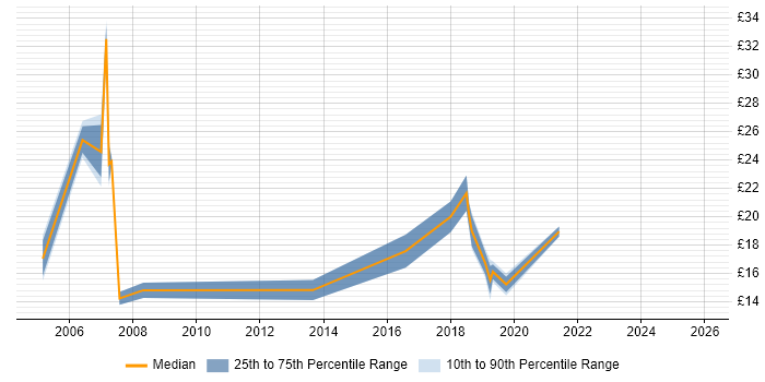 Contractor hourly rate distribution trend for jobs in Birmingham citing GIS