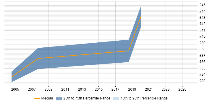 Contractor hourly rate distribution trend for jobs in Birmingham citing Greenfield Project