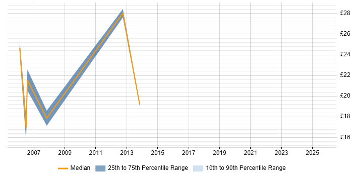 Contractor hourly rate distribution trend for jobs in Birmingham citing Handset