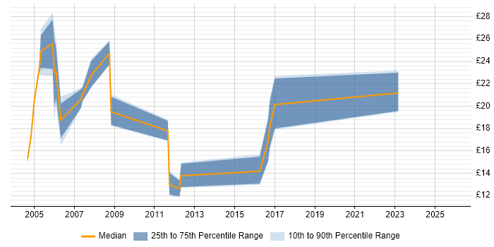 Contractor hourly rate distribution trend for Hardware Engineer job vacancies in Birmingham