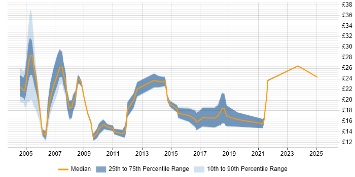 Contractor hourly rate distribution trend for jobs in Birmingham citing HP