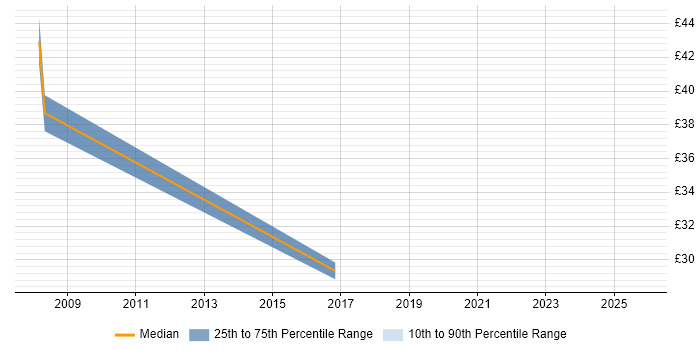 Contractor hourly rate distribution trend for HR Manager job vacancies in Birmingham