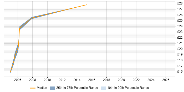 Contractor hourly rate distribution trend for jobs in Birmingham citing HSRP