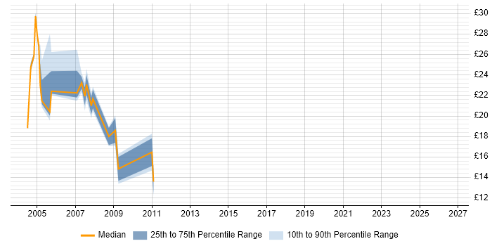 Contractor hourly rate distribution trend for jobs in Birmingham citing IIS