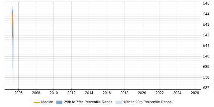 Contractor hourly rate distribution trend for Implementation Specialist job vacancies in Birmingham