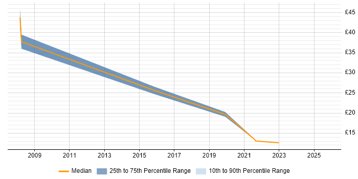 Contractor hourly rate distribution trend for jobs in Birmingham citing Influencing Skills