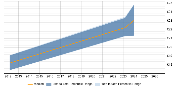 Contractor hourly rate distribution trend for jobs in Birmingham citing Informatics