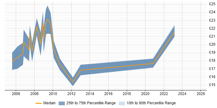 Contractor hourly rate distribution trend for Information Analyst job vacancies in Birmingham