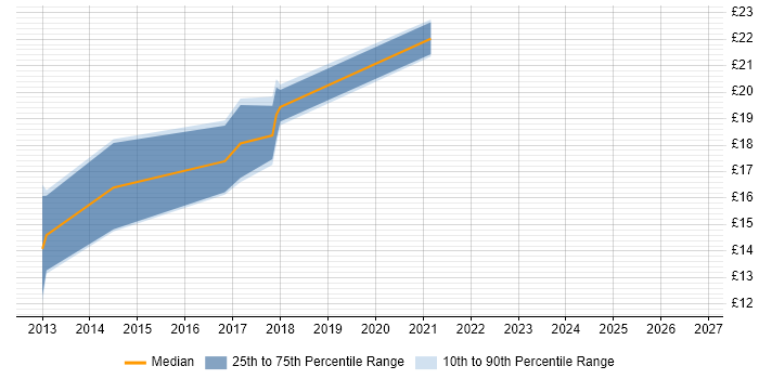 Contractor hourly rate distribution trend for jobs in Birmingham citing Information Governance
