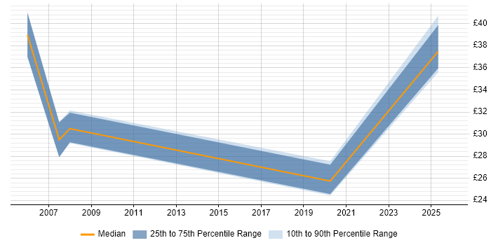 Contractor hourly rate distribution trend for jobs in Birmingham citing Information Management