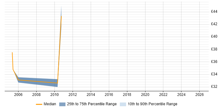 Contractor hourly rate distribution trend for Infrastructure Manager job vacancies in Birmingham