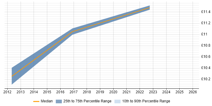 Contractor hourly rate distribution trend for Installation Technician job vacancies in Birmingham