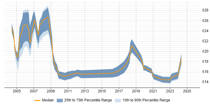 Contractor hourly rate distribution trend for jobs in Birmingham citing Internet