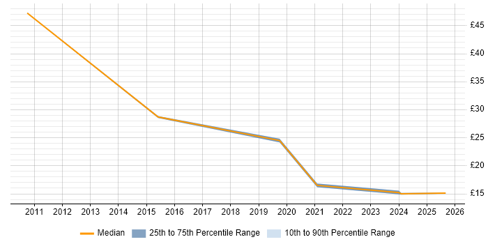 Contractor hourly rate distribution trend for jobs in Birmingham citing Inventory Management
