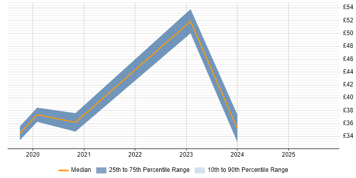 Contractor hourly rate distribution trend for jobs in Birmingham citing IoT Contractor hourly rate distribution trend for jobs in Birmingham citing IoT