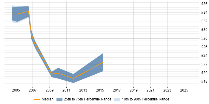 Contractor hourly rate distribution trend for jobs in Birmingham citing ISEB