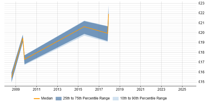 Contractor hourly rate distribution trend for jobs in Birmingham citing ISO/IEC 27001