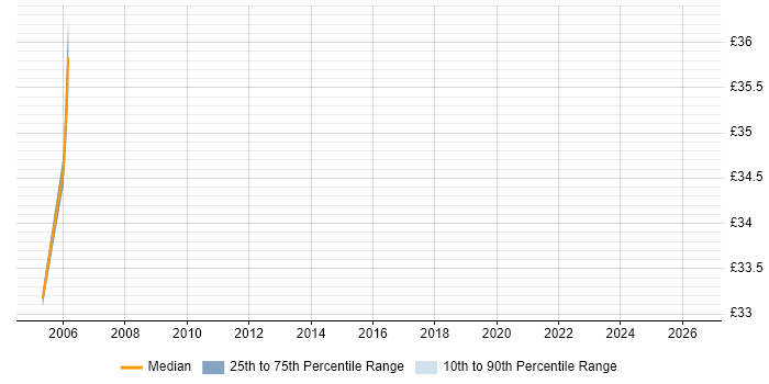Contractor hourly rate distribution trend for jobs in Birmingham citing ISO 9000