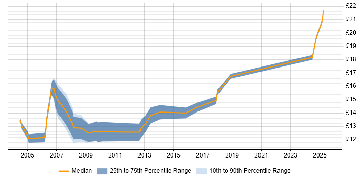 Contractor hourly rate distribution trend for IT Support Analyst job vacancies in Birmingham