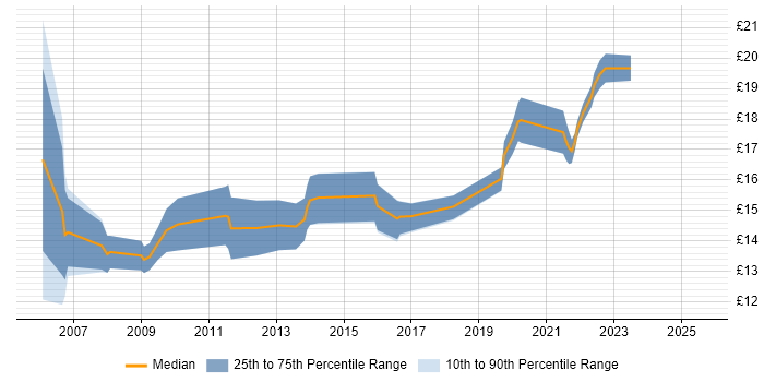 Contractor hourly rate distribution trend for IT Support Engineer job vacancies in Birmingham