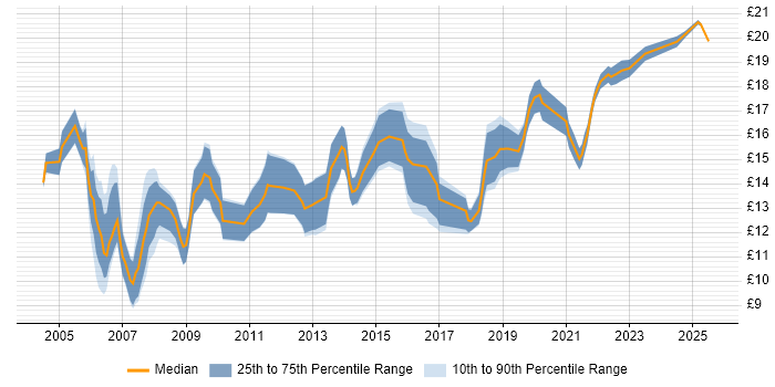 Contractor hourly rate distribution trend for IT Support job vacancies in Birmingham