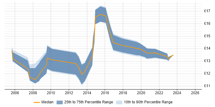 Contractor hourly rate distribution trend for IT Technician job vacancies in Birmingham