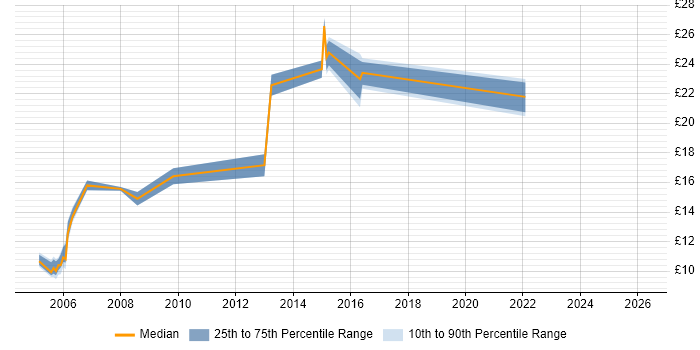 Contractor hourly rate distribution trend for jobs in Birmingham citing ITIL Certification