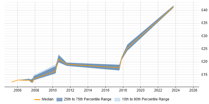 Contractor hourly rate distribution trend for jobs in Birmingham citing ITIL Foundation Certificate