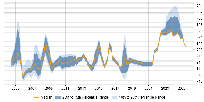 Contractor hourly rate distribution trend for jobs in Birmingham citing ITIL