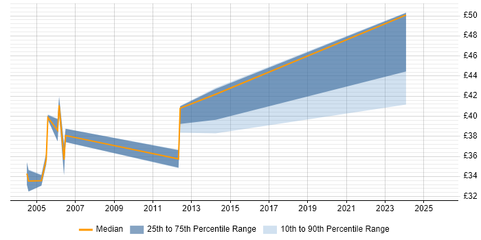 Contractor hourly rate distribution trend for Java Developer job vacancies in Birmingham